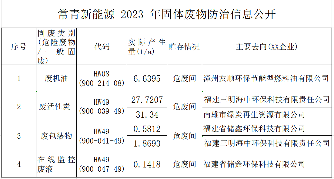 常青新能源2023固体废物防治信息公开