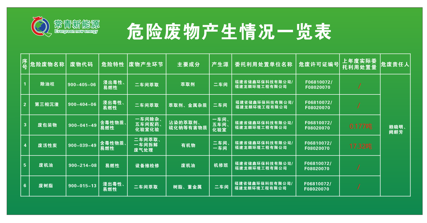 福建常青新能源科技有限公司2020年危废产生情况公示